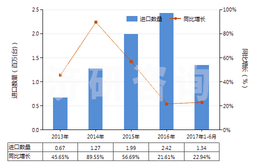 2013-2017年6月中國180馬力及以上發(fā)動機(jī)用燃油泵(活塞式內(nèi)燃發(fā)動機(jī)用的)(HS84133021)進(jìn)口量及增速統(tǒng)計(jì) 2013-2017年6月中國180馬力及以上發(fā)動機(jī)用燃油泵(活塞式內(nèi)燃發(fā)動機(jī)用的)(HS84133021)進(jìn)口量及增速統(tǒng)計(jì)